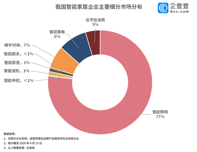 財鑫聞|一季度傳統(tǒng)家電企業(yè)零售額下降45%!智能家居能成為轉型&ldquo;新藍海&rdquo;嗎?